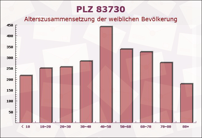 Postleitzahl 83730 Fischbachau, Bayern - Weibliche Bevölkerung