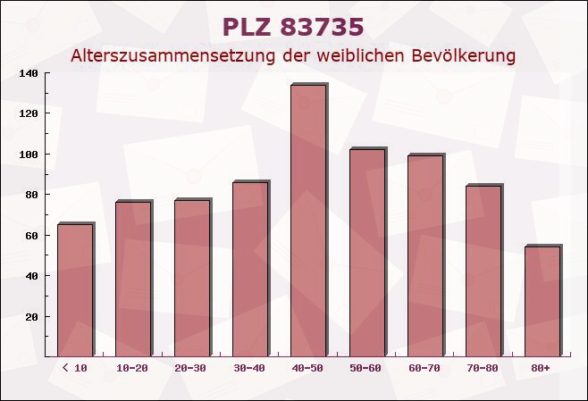 Postleitzahl 83735 Bayrischzell, Bayern - Weibliche Bevölkerung