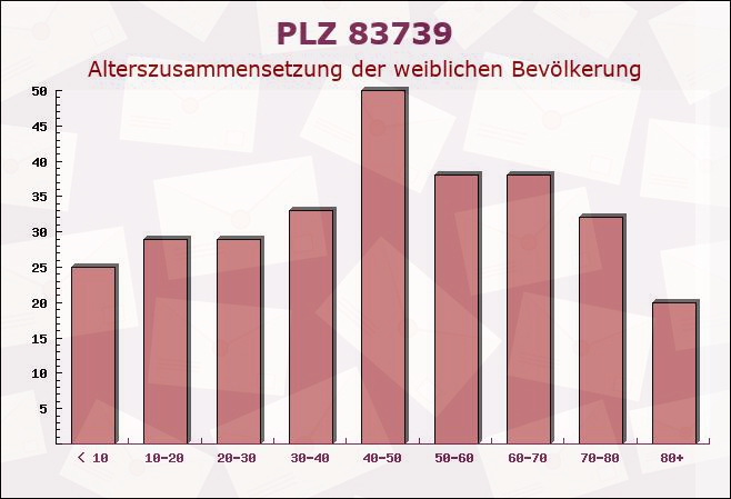 Postleitzahl 83739 Miesbach, Bayern - Weibliche Bevölkerung