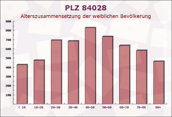 Postleitzahl 84028 Landshut, Bayern - Weibliche Bevölkerung