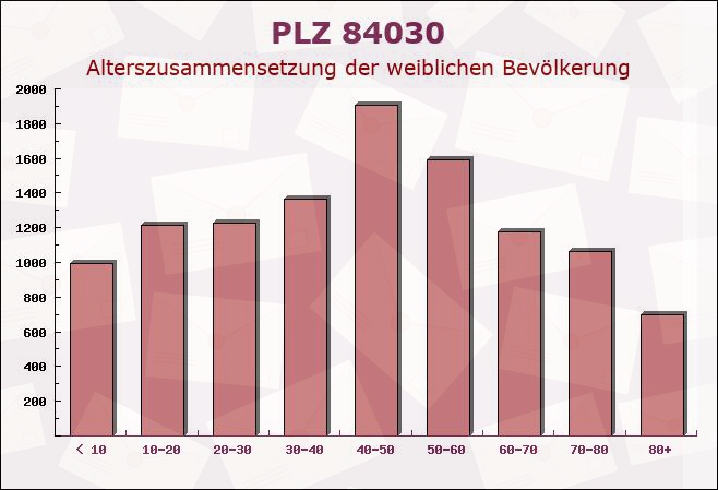 Postleitzahl 84030 Niederaichbach, Bayern - Weibliche Bevölkerung