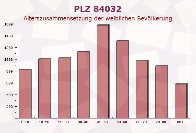 Postleitzahl 84032 Landshut, Bayern - Weibliche Bevölkerung