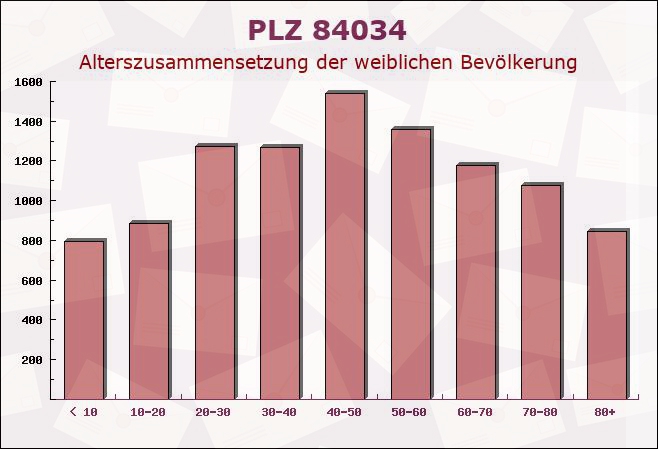 Postleitzahl 84034 Landshut, Bayern - Weibliche Bevölkerung