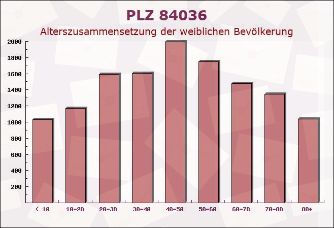 Postleitzahl 84036 Niederaichbach, Bayern - Weibliche Bevölkerung