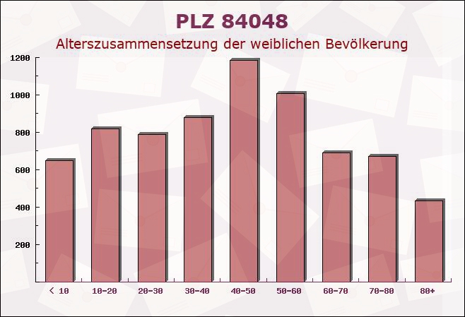 Postleitzahl 84048 Mainburg, Bayern - Weibliche Bevölkerung