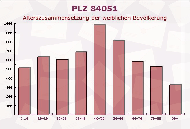 Postleitzahl 84051 Essenbach, Bayern - Weibliche Bevölkerung