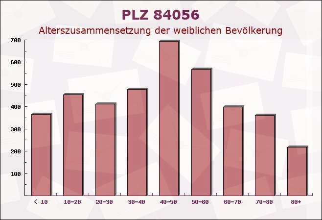 Postleitzahl 84056 Rottenburg an der Laaber, Bayern - Weibliche Bevölkerung