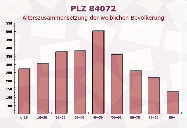 Postleitzahl 84072 Au in der Hallertau, Bayern - Weibliche Bevölkerung