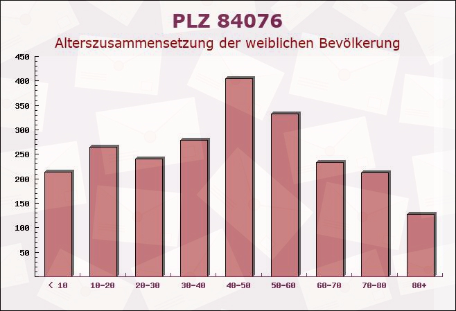 Postleitzahl 84076 Pfeffenhausen, Bayern - Weibliche Bevölkerung