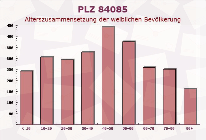 Postleitzahl 84085 Langquaid, Bayern - Weibliche Bevölkerung