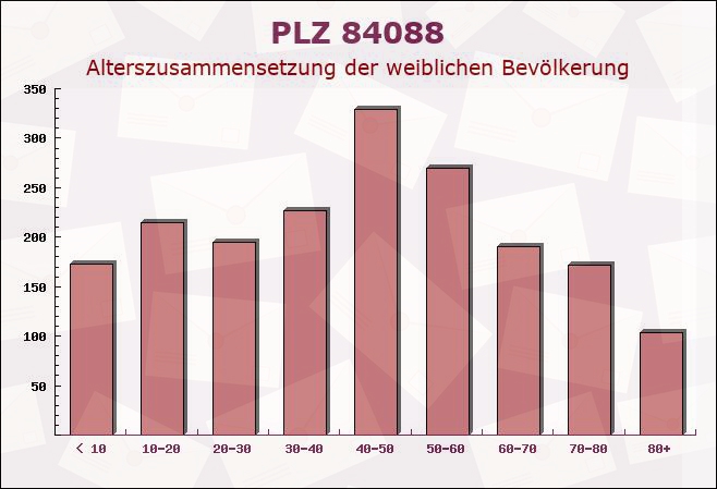 Postleitzahl 84088 Neufahrn in Niederbayern, Bayern - Weibliche Bevölkerung