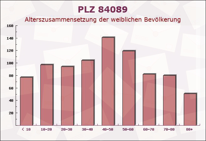 Postleitzahl 84089 Aiglsbach, Bayern - Weibliche Bevölkerung