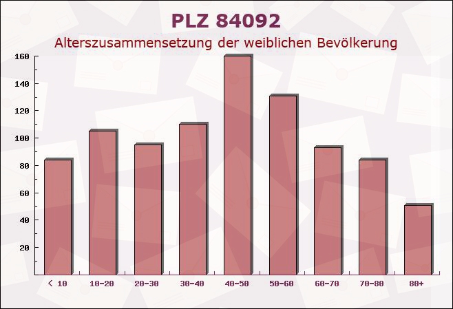 Postleitzahl 84092 Ginhart, Bayern - Weibliche Bevölkerung