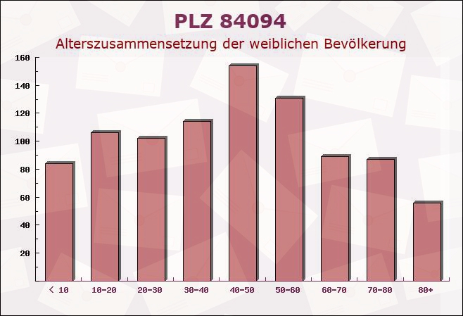 Postleitzahl 84094 Elsendorf, Bayern - Weibliche Bevölkerung