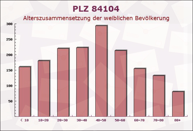 Postleitzahl 84104 Rudelzhausen, Bayern - Weibliche Bevölkerung