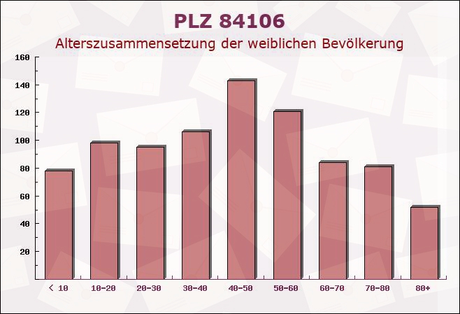 Postleitzahl 84106 Volkenschwand, Bayern - Weibliche Bevölkerung