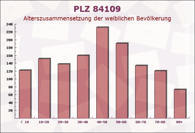 Postleitzahl 84109 Wörth an der Isar, Bayern - Weibliche Bevölkerung