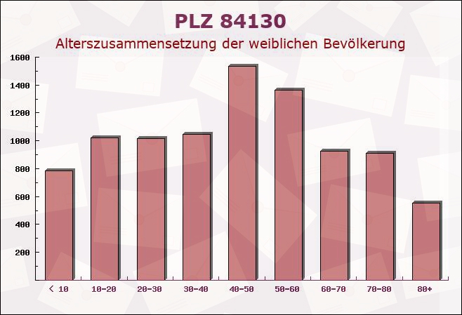 Postleitzahl 84130 Dingolfing, Bayern - Weibliche Bevölkerung