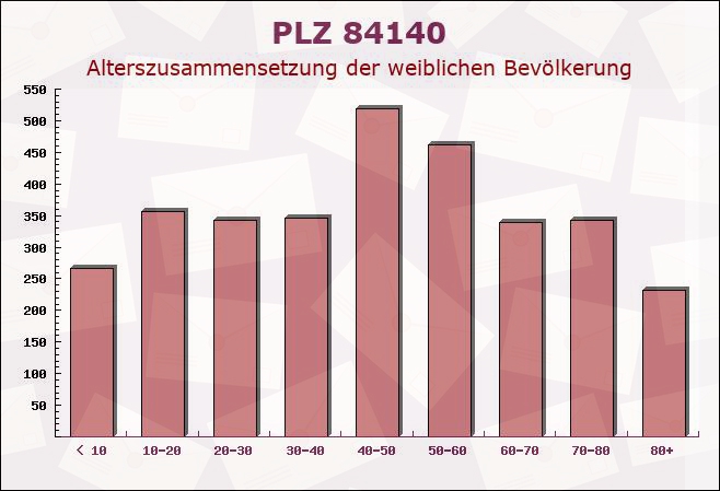 Postleitzahl 84140 Gangkofen, Bayern - Weibliche Bevölkerung