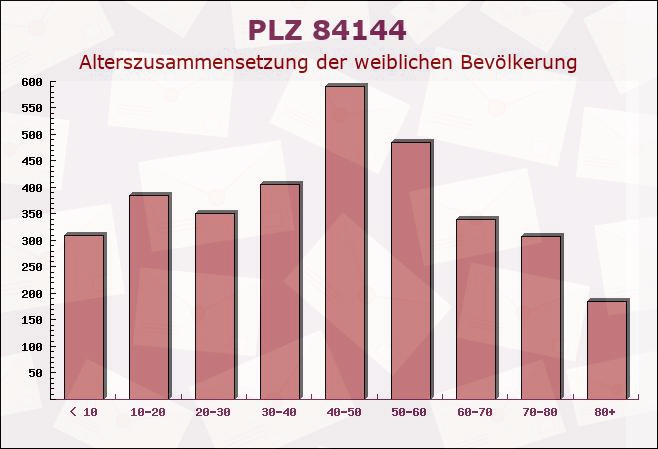 Postleitzahl 84144 Geisenhausen, Bayern - Weibliche Bevölkerung