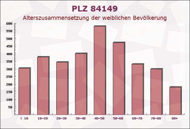 Postleitzahl 84149 Velden, Bayern - Weibliche Bevölkerung