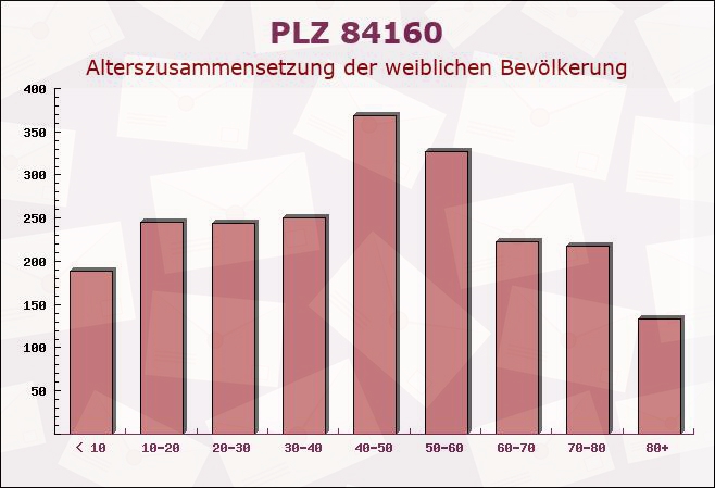 Postleitzahl 84160 Frontenhausen, Bayern - Weibliche Bevölkerung