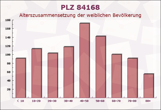 Postleitzahl 84168 Aham, Bayern - Weibliche Bevölkerung