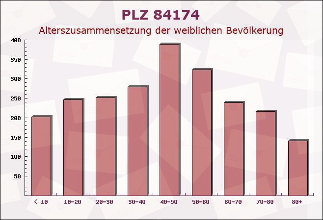 Postleitzahl 84174 Bayern - Weibliche Bevölkerung