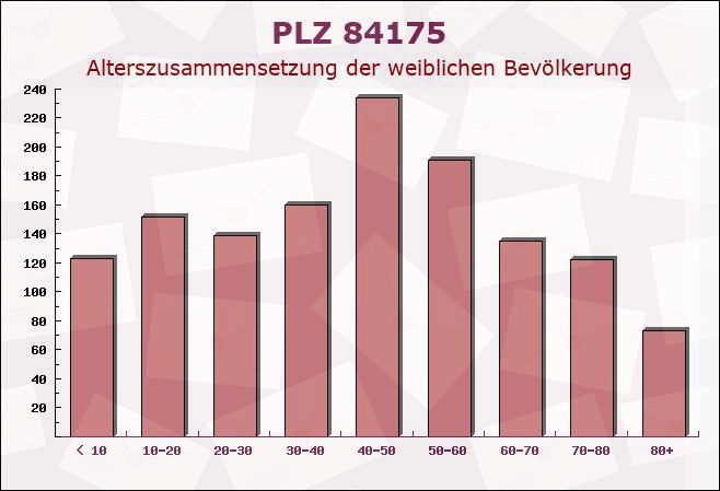 Postleitzahl 84175 Gerzen, Bayern - Weibliche Bevölkerung