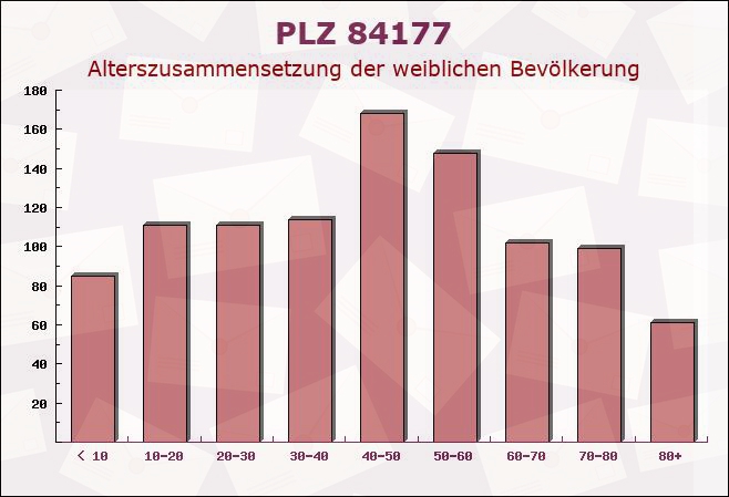 Postleitzahl 84177 Gottfrieding, Bayern - Weibliche Bevölkerung