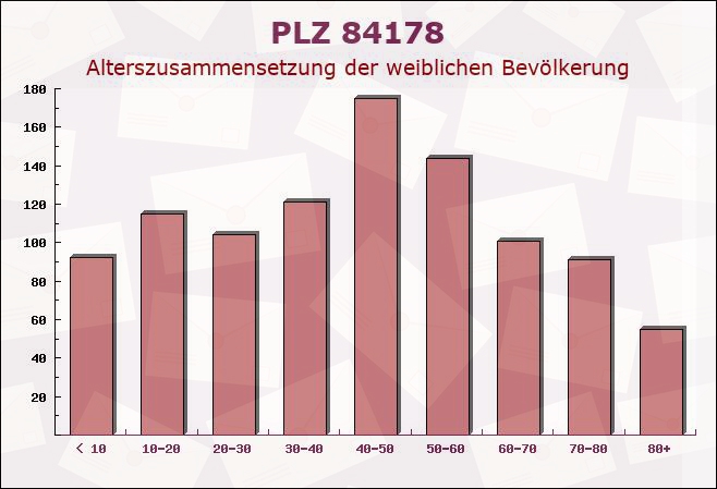 Postleitzahl 84178 Gerzen, Bayern - Weibliche Bevölkerung