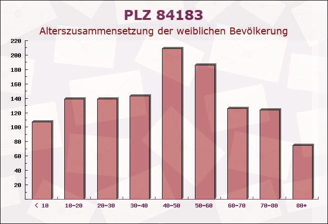 Postleitzahl 84183 Niederviehbach, Bayern - Weibliche Bevölkerung