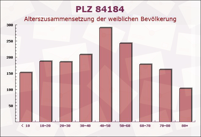 Postleitzahl 84184 Tiefenbach, Bayern - Weibliche Bevölkerung