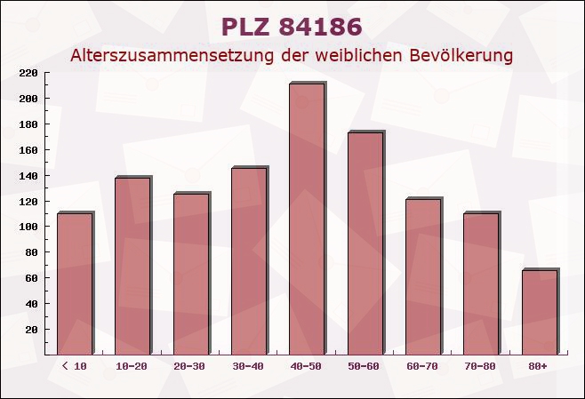 Postleitzahl 84186 Vilsheim, Bayern - Weibliche Bevölkerung