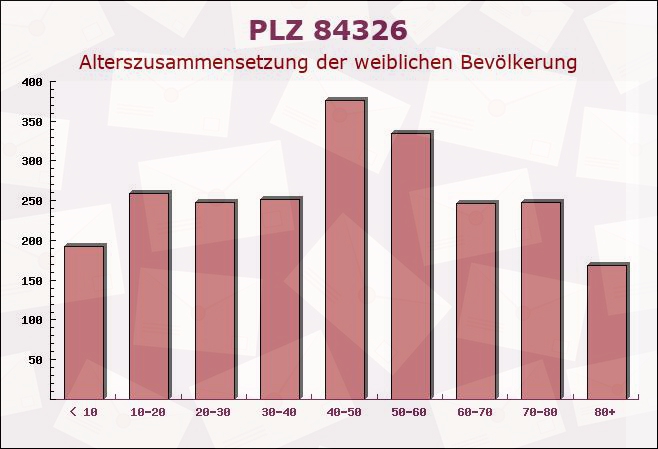 Postleitzahl 84326 Rimbach, Bayern - Weibliche Bevölkerung