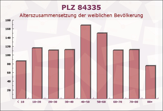 Postleitzahl 84335 Mitterskirchen, Bayern - Weibliche Bevölkerung