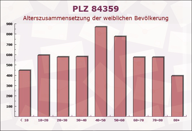 Postleitzahl 84359 Simbach am Inn, Bayern - Weibliche Bevölkerung