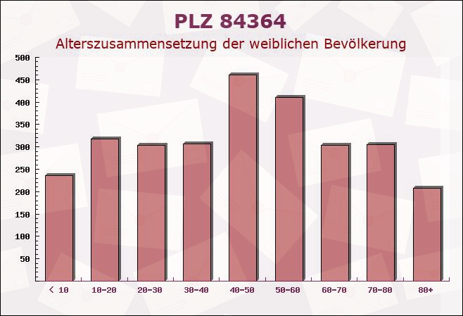 Postleitzahl 84364 Bad Birnbach, Bayern - Weibliche Bevölkerung