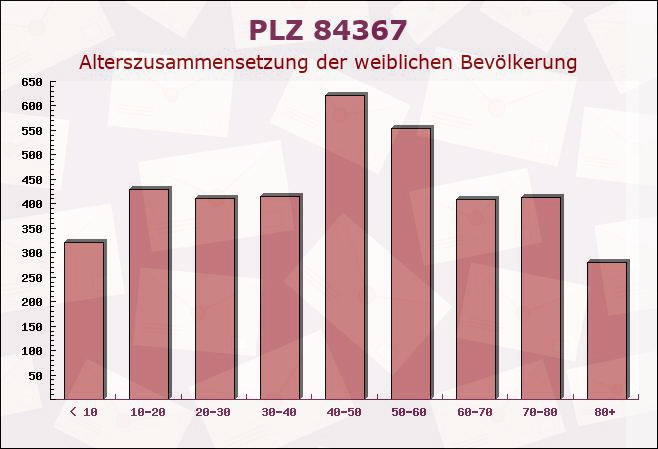 Postleitzahl 84367 Tann, Bayern - Weibliche Bevölkerung