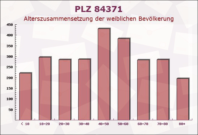 Postleitzahl 84371 Triftern, Bayern - Weibliche Bevölkerung