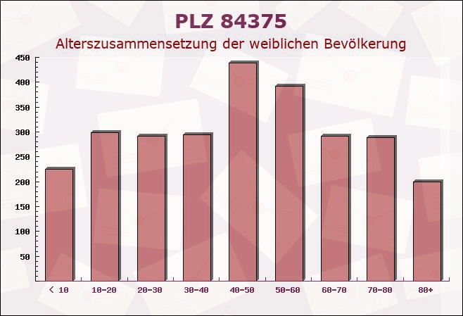 Postleitzahl 84375 Kirchdorf am Inn, Bayern - Weibliche Bevölkerung