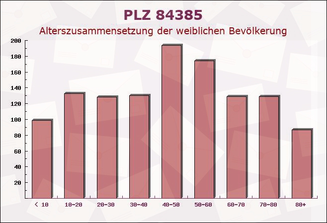 Postleitzahl 84385 Egglham, Bayern - Weibliche Bevölkerung