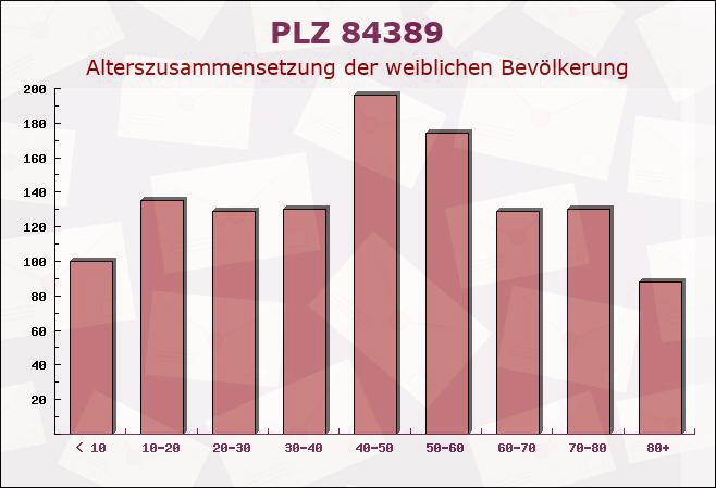 Postleitzahl 84389 Postmünster, Bayern - Weibliche Bevölkerung