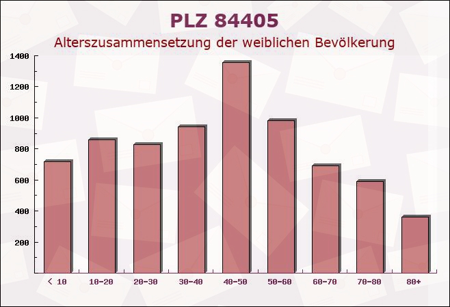 Postleitzahl 84405 Dorfen, Bayern - Weibliche Bevölkerung