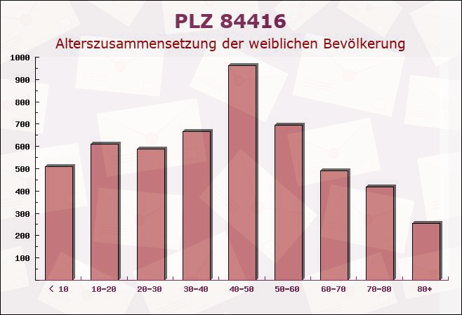 Postleitzahl 84416 Erding, Bayern - Weibliche Bevölkerung