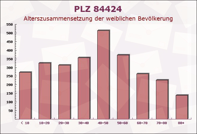 Postleitzahl 84424 Isen, Bayern - Weibliche Bevölkerung