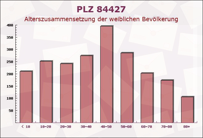 Postleitzahl 84427 Sankt Wolfgang, Bayern - Weibliche Bevölkerung