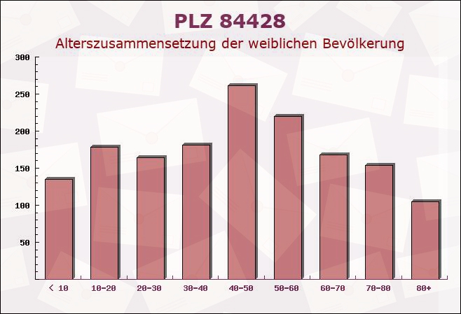 Postleitzahl 84428 Buchbach, Bayern - Weibliche Bevölkerung