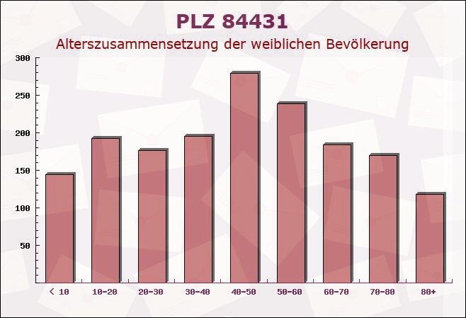 Postleitzahl 84431 Rattenkirchen, Bayern - Weibliche Bevölkerung