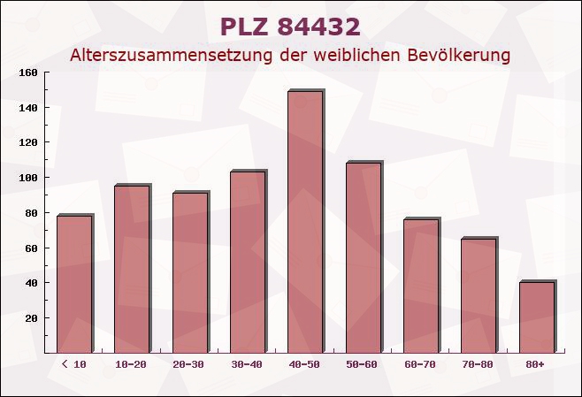 Postleitzahl 84432 Hohenpolding, Bayern - Weibliche Bevölkerung